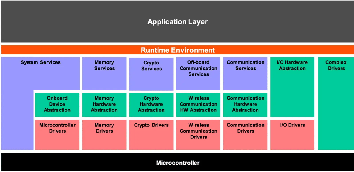 Classic Autosar architecture