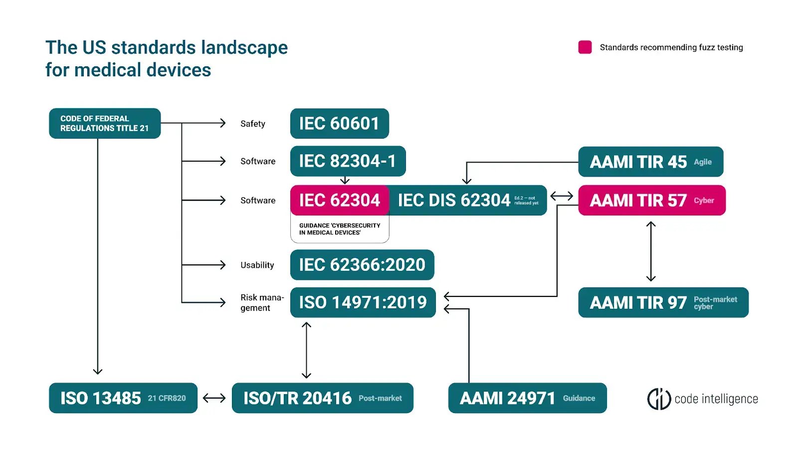 Blog: FDAs cybersecurity requirements - Visual: US standards landscape