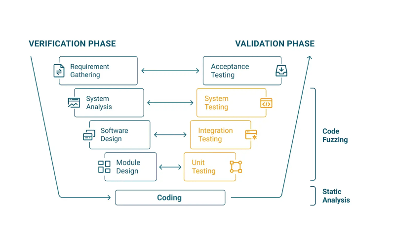 V-model and fuzz testing