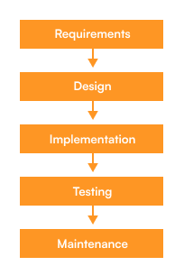 Waterfall methodology