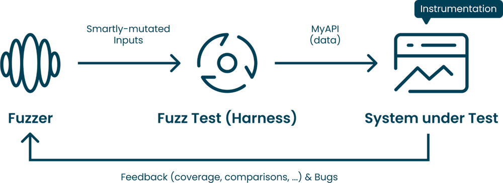 How modern white-box fuzzers work