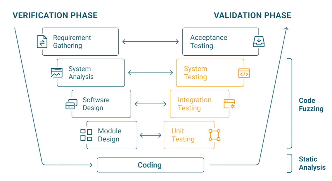 Instrumented Fuzzing