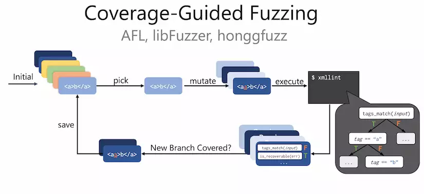 Expanding The Reach Of Coverage-Guided Fuzzing