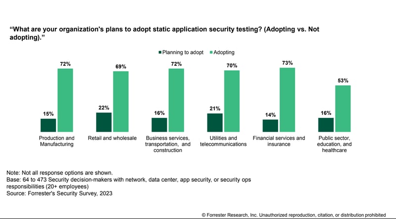 Graph - Plans to adopt static application security testing